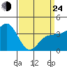 Bechers Bay tide chart for Thursday, March 24, 2022