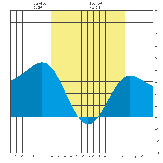 Bechers Bay tide chart for Saturday, March 26, 2022