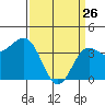 Bechers Bay tide chart for Saturday, March 26, 2022