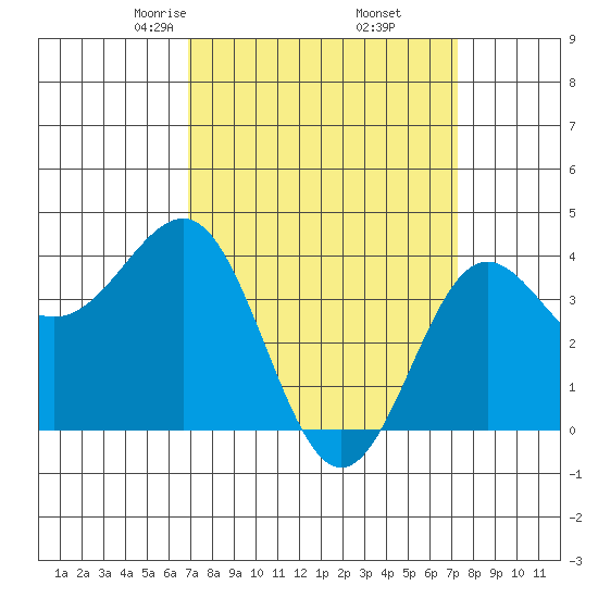 Bechers Bay tide chart for Sunday, March 27, 2022