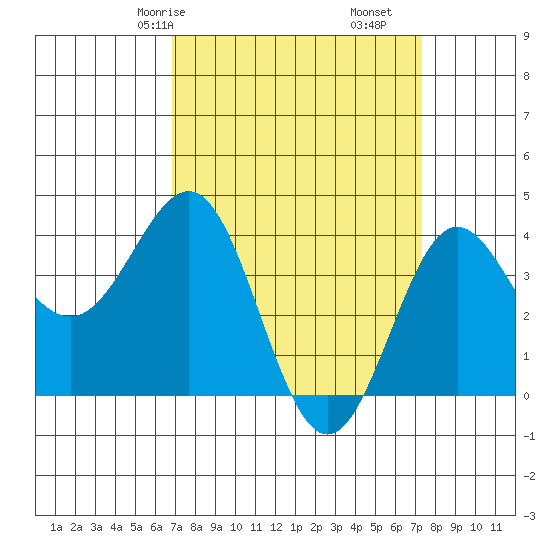Bechers Bay tide chart for Monday, March 28, 2022