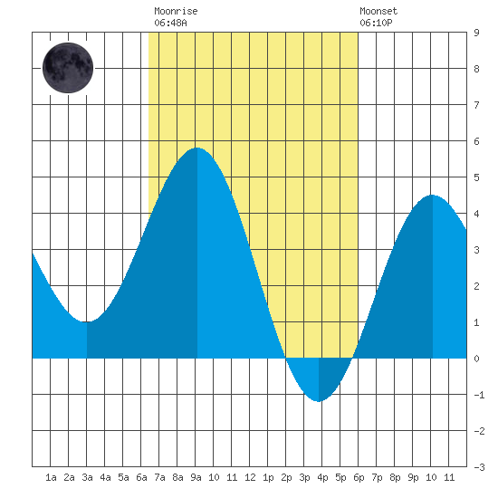 Bechers Bay tide chart for Wednesday, March 2, 2022