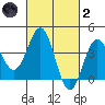 Bechers Bay tide chart for Wednesday, March 2, 2022