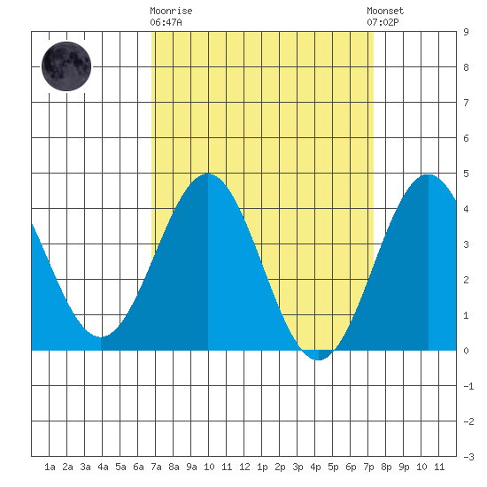 Bechers Bay tide chart for Thursday, March 31, 2022