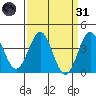 Bechers Bay tide chart for Thursday, March 31, 2022