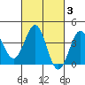 Bechers Bay tide chart for Thursday, March 3, 2022