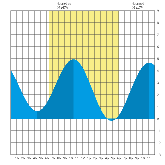 Bechers Bay tide chart for Friday, March 4, 2022