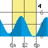 Bechers Bay tide chart for Friday, March 4, 2022