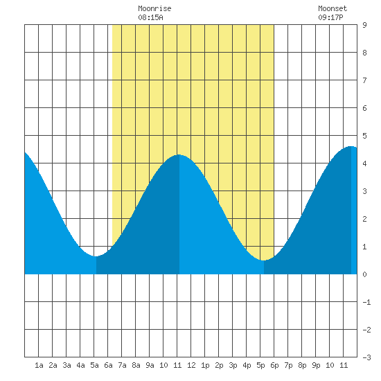 Bechers Bay tide chart for Saturday, March 5, 2022