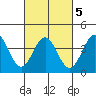 Bechers Bay tide chart for Saturday, March 5, 2022
