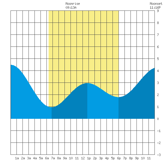 Bechers Bay tide chart for Monday, March 7, 2022