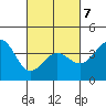 Bechers Bay tide chart for Monday, March 7, 2022