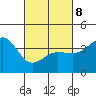 Bechers Bay tide chart for Tuesday, March 8, 2022
