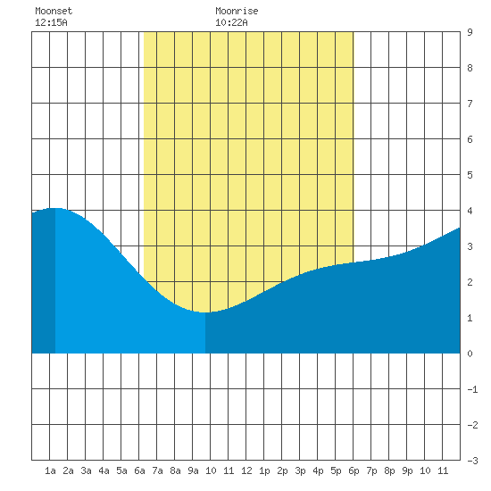 Bechers Bay tide chart for Wednesday, March 9, 2022