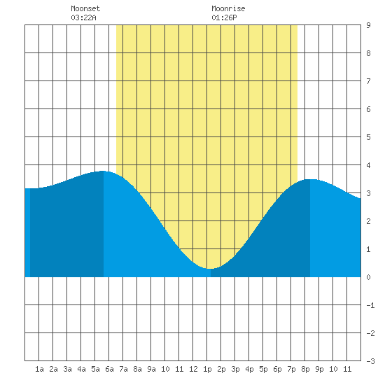 Bechers Bay tide chart for Sunday, April 10, 2022