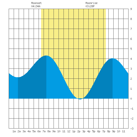 Bechers Bay tide chart for Tuesday, April 12, 2022