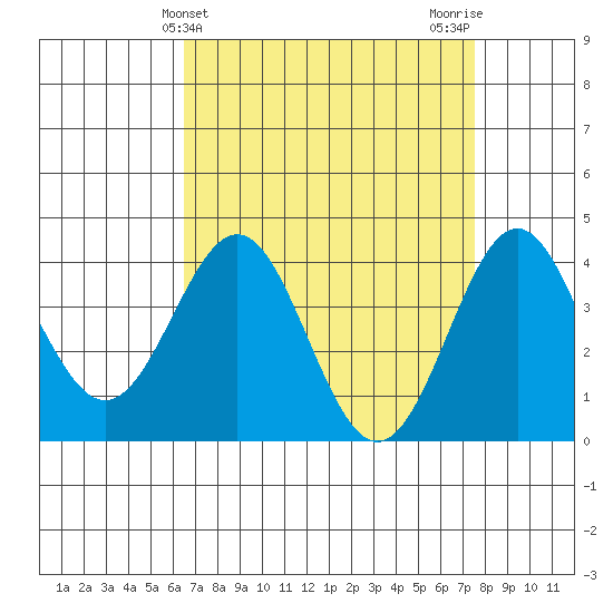 Bechers Bay tide chart for Thursday, April 14, 2022
