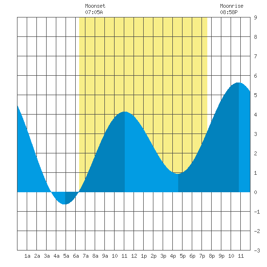 Bechers Bay tide chart for Sunday, April 17, 2022