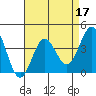Bechers Bay tide chart for Sunday, April 17, 2022