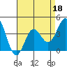 Bechers Bay tide chart for Monday, April 18, 2022