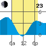 Bechers Bay tide chart for Saturday, April 23, 2022