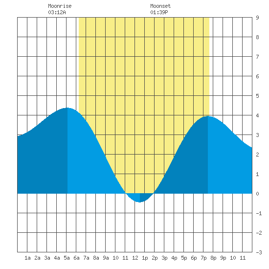 Bechers Bay tide chart for Sunday, April 24, 2022