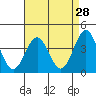 Bechers Bay tide chart for Thursday, April 28, 2022
