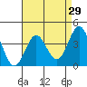 Bechers Bay tide chart for Friday, April 29, 2022