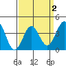 Bechers Bay tide chart for Saturday, April 2, 2022