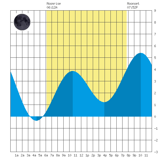 Bechers Bay tide chart for Saturday, April 30, 2022