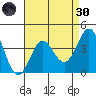 Bechers Bay tide chart for Saturday, April 30, 2022