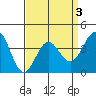 Bechers Bay tide chart for Sunday, April 3, 2022