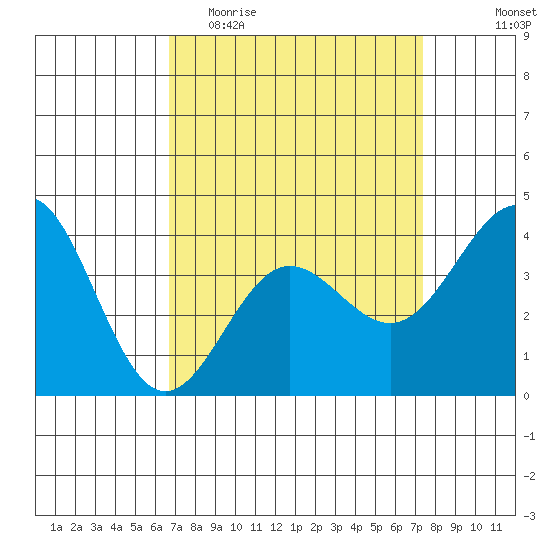 Bechers Bay tide chart for Monday, April 4, 2022