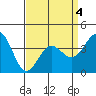 Bechers Bay tide chart for Monday, April 4, 2022