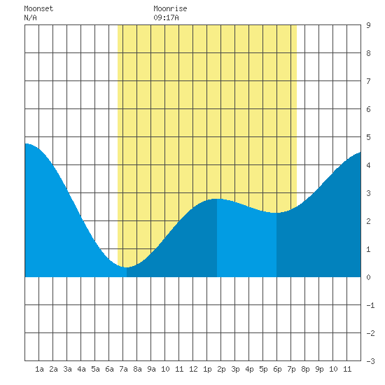 Bechers Bay tide chart for Tuesday, April 5, 2022