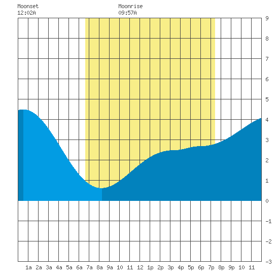 Bechers Bay tide chart for Wednesday, April 6, 2022