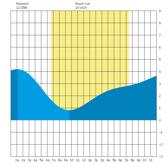 Bechers Bay tide chart for Thursday, April 7, 2022