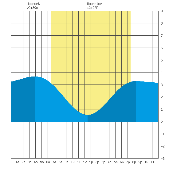 Bechers Bay tide chart for Saturday, April 9, 2022