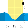 Bechers Bay tide chart for Saturday, April 9, 2022