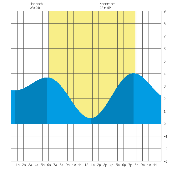 Bechers Bay tide chart for Tuesday, May 10, 2022