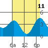 Bechers Bay tide chart for Wednesday, May 11, 2022