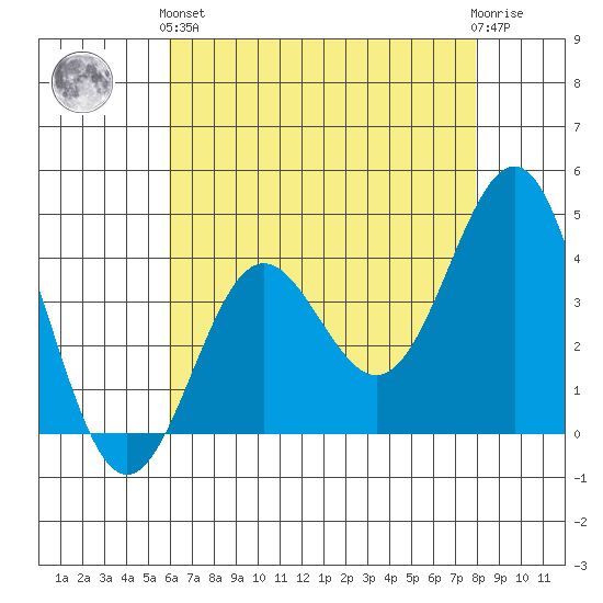 Bechers Bay tide chart for Sunday, May 15, 2022