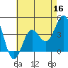 Bechers Bay tide chart for Monday, May 16, 2022