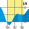 Bechers Bay tide chart for Thursday, May 19, 2022