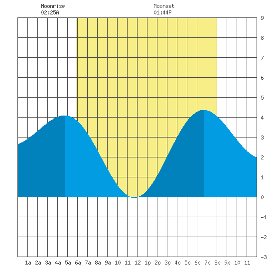 Bechers Bay tide chart for Monday, May 23, 2022