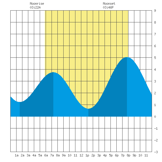 Bechers Bay tide chart for Wednesday, May 25, 2022