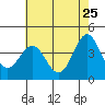 Bechers Bay tide chart for Wednesday, May 25, 2022