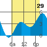 Bechers Bay tide chart for Sunday, May 29, 2022