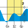 Bechers Bay tide chart for Monday, May 2, 2022