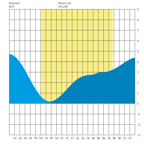 Bechers Bay tide chart for Thursday, May 5, 2022